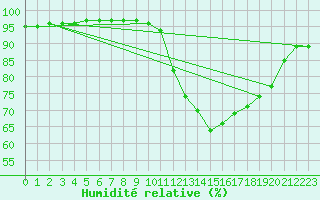 Courbe de l'humidit relative pour Besn (44)