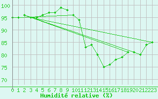 Courbe de l'humidit relative pour Berg (67)