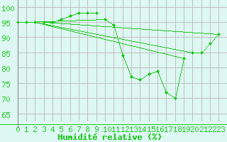 Courbe de l'humidit relative pour Nantes (44)