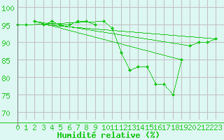 Courbe de l'humidit relative pour Pinsot (38)