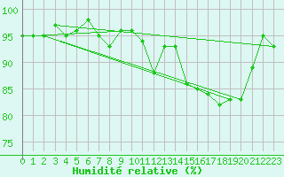 Courbe de l'humidit relative pour Selonnet (04)