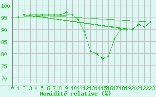 Courbe de l'humidit relative pour Orlans (45)