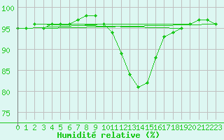 Courbe de l'humidit relative pour Wien Mariabrunn