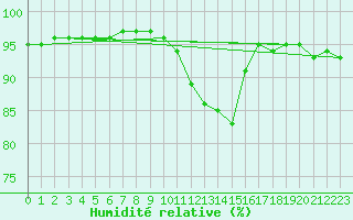 Courbe de l'humidit relative pour Montauban (82)