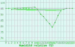 Courbe de l'humidit relative pour Renwez (08)