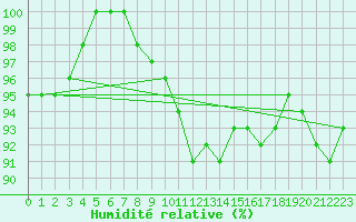Courbe de l'humidit relative pour Plauen
