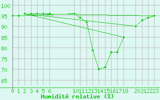 Courbe de l'humidit relative pour Saint-Philbert-sur-Risle (27)