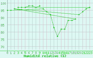 Courbe de l'humidit relative pour Argers (51)