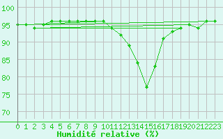 Courbe de l'humidit relative pour Cernay (86)
