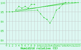 Courbe de l'humidit relative pour Marsens