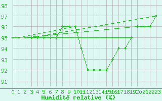 Courbe de l'humidit relative pour Izegem (Be)