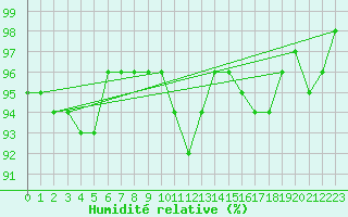 Courbe de l'humidit relative pour Thomery (77)