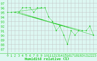 Courbe de l'humidit relative pour Bziers-Centre (34)