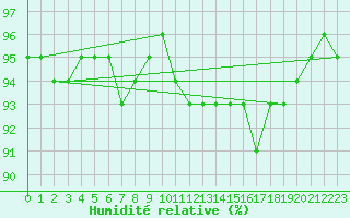 Courbe de l'humidit relative pour la bouée 62103