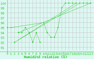 Courbe de l'humidit relative pour Aix-la-Chapelle (All)