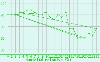 Courbe de l'humidit relative pour Sachs Harbour, N. W. T.
