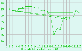 Courbe de l'humidit relative pour Avril (54)