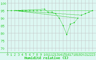 Courbe de l'humidit relative pour Muirancourt (60)