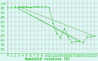 Courbe de l'humidit relative pour Cabestany (66)