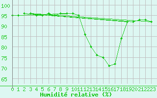 Courbe de l'humidit relative pour Manlleu (Esp)