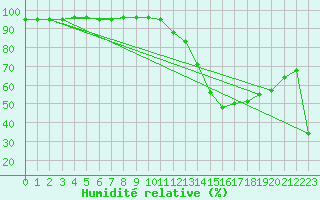 Courbe de l'humidit relative pour Pointe de Socoa (64)