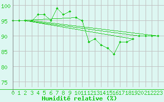 Courbe de l'humidit relative pour Courcouronnes (91)