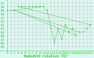 Courbe de l'humidit relative pour Mouilleron-le-Captif (85)