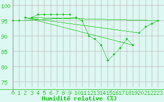 Courbe de l'humidit relative pour Sgur-le-Chteau (19)