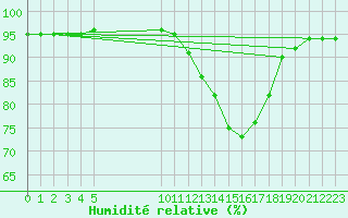 Courbe de l'humidit relative pour Besson - Chassignolles (03)