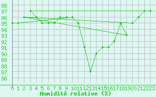 Courbe de l'humidit relative pour Sihcajavri