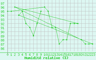 Courbe de l'humidit relative pour Sorcy-Bauthmont (08)
