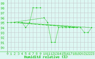 Courbe de l'humidit relative pour Prabichl