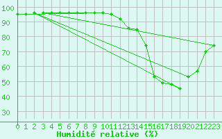 Courbe de l'humidit relative pour Albi (81)