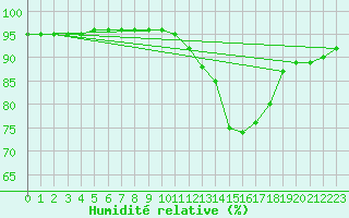 Courbe de l'humidit relative pour Saint-Philbert-de-Grand-Lieu (44)