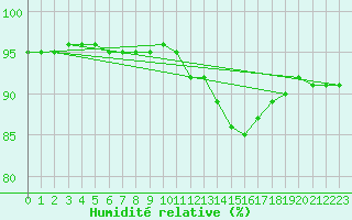 Courbe de l'humidit relative pour Niort (79)