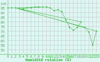 Courbe de l'humidit relative pour Ile Rousse (2B)