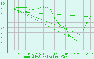 Courbe de l'humidit relative pour Gravesend-Broadness