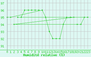 Courbe de l'humidit relative pour Liefrange (Lu)