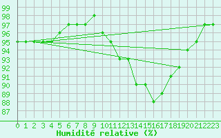 Courbe de l'humidit relative pour Redesdale