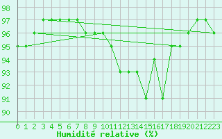 Courbe de l'humidit relative pour Stryn