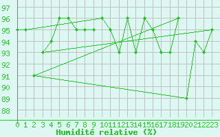 Courbe de l'humidit relative pour Aurillac (15)