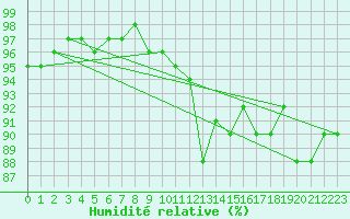Courbe de l'humidit relative pour Altnaharra