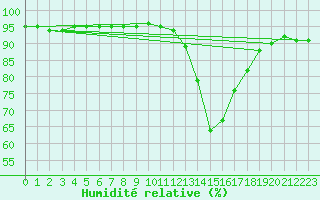 Courbe de l'humidit relative pour Bess-sur-Braye (72)