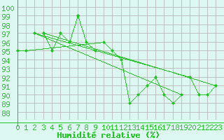 Courbe de l'humidit relative pour Ploeren (56)