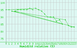 Courbe de l'humidit relative pour Cayeux-sur-Mer (80)