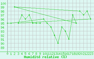 Courbe de l'humidit relative pour Saint-Michel-Mont-Mercure (85)