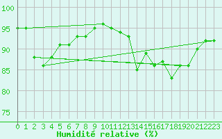 Courbe de l'humidit relative pour Lanvoc (29)