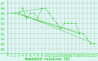 Courbe de l'humidit relative pour Hirschenkogel