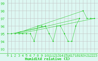 Courbe de l'humidit relative pour Parnu