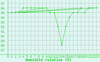 Courbe de l'humidit relative pour Ullensvang Forsoks.